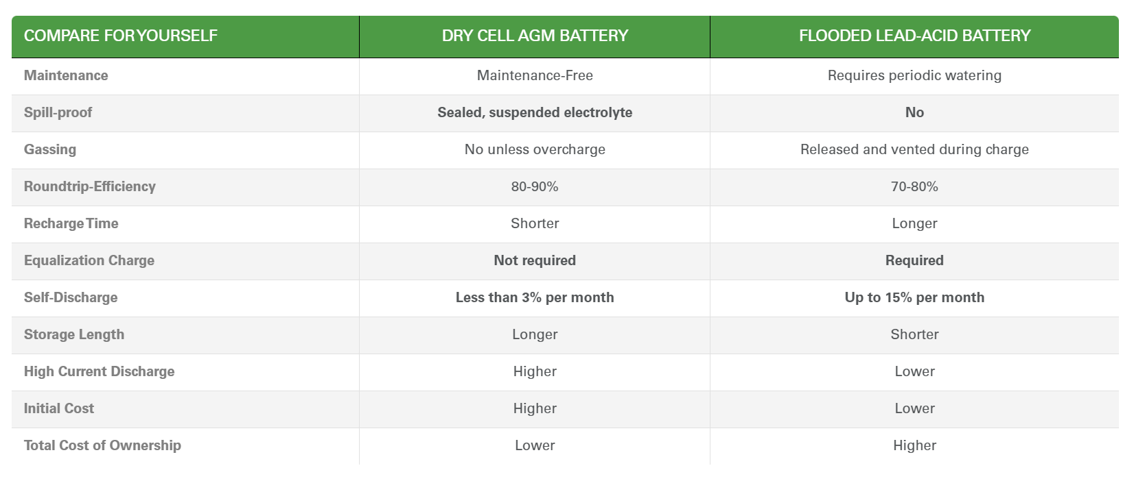 Dry Cell Table